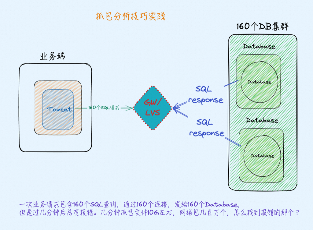 【转帖】如何从几百万个抓包中找到一个异常的包_MySQL