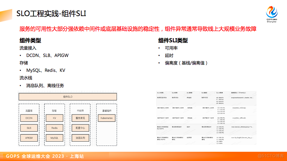 SLO工程实践_质量运营体系_03