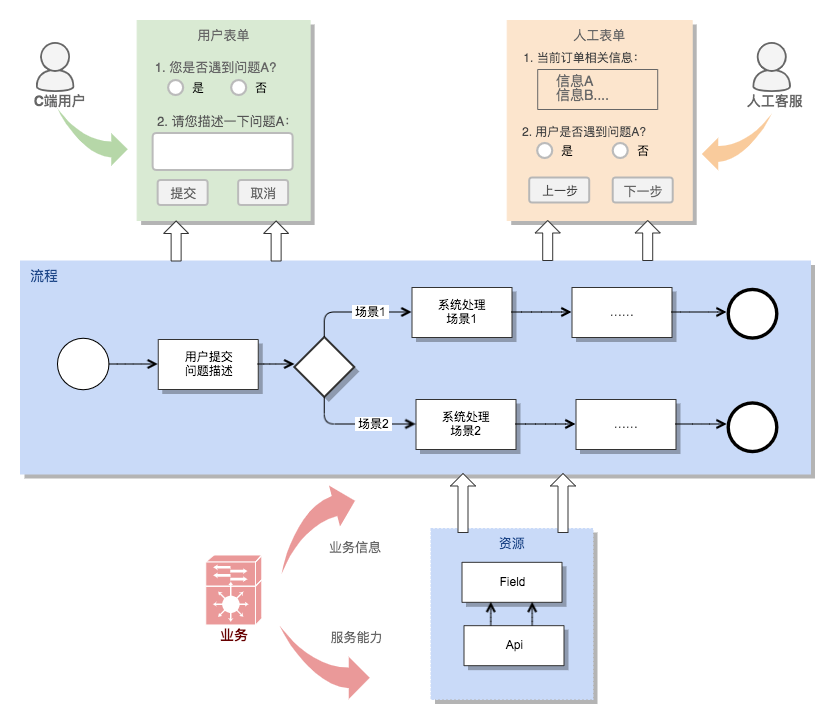 大厂的客服平台架构实践_解决方案_02