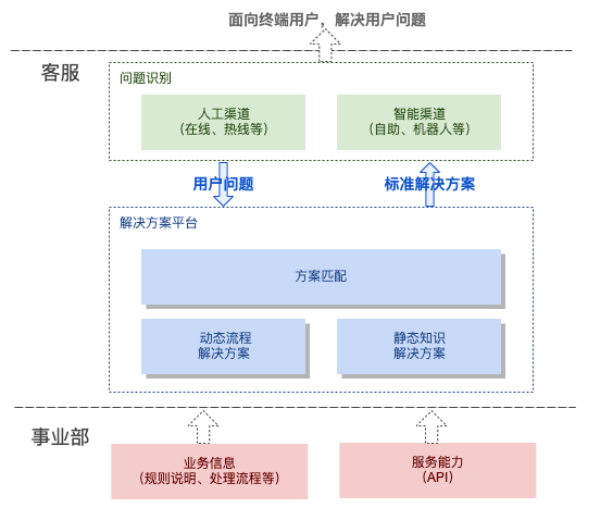 大厂的客服平台架构实践_流程引擎