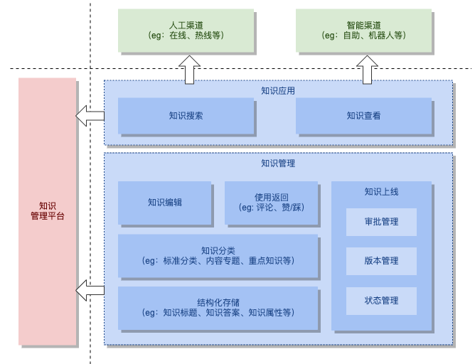 大厂的客服平台架构实践_API_04