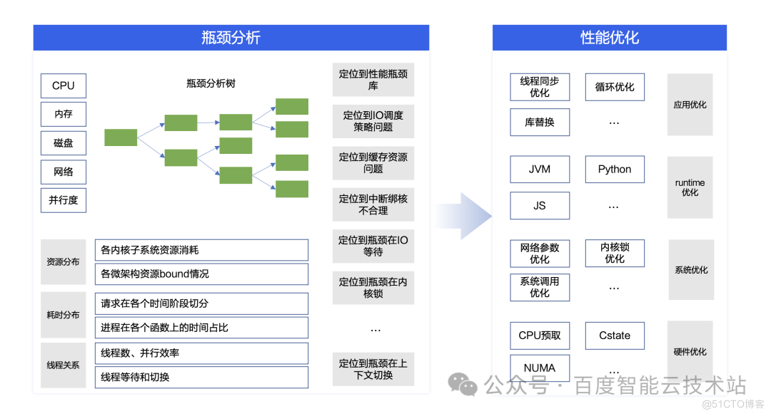 云上业务一键性能调优，应用程序性能诊断工具 Btune 上线_百度智能云_02