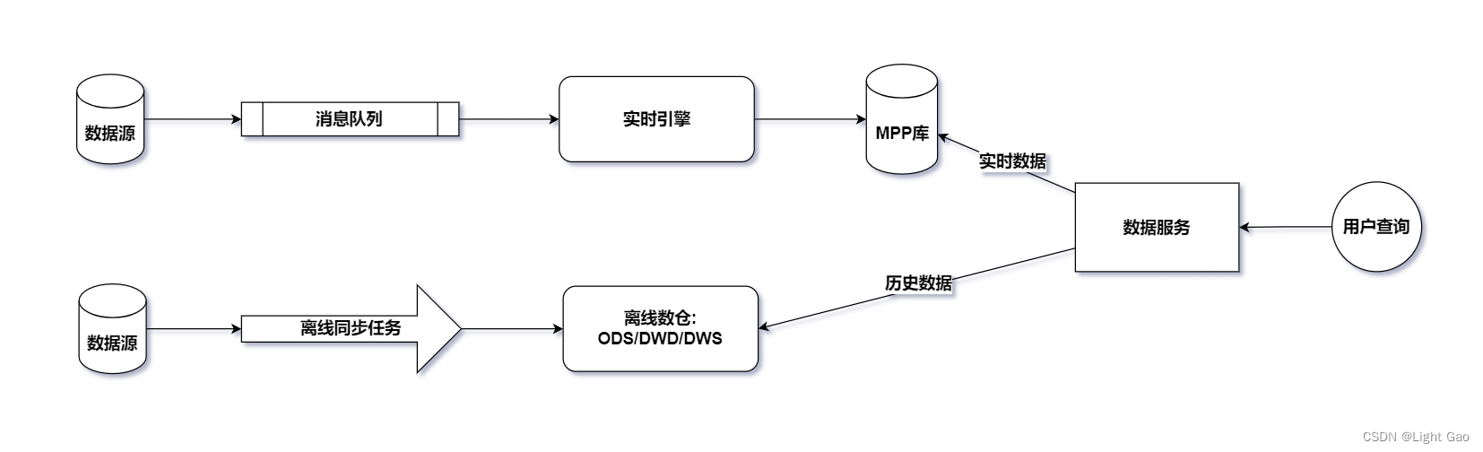 Flink实时数仓同步：拉链表实战详解_拉链表