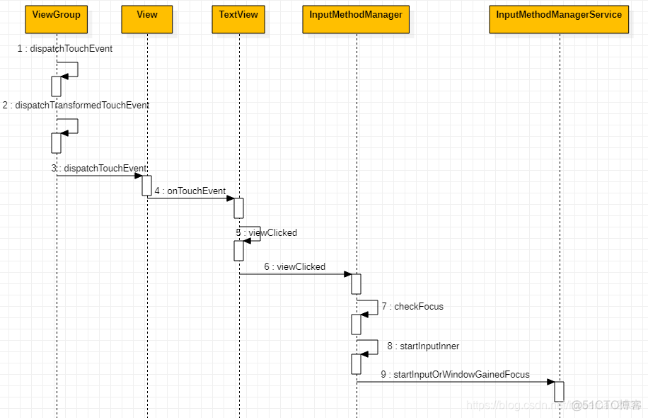 android开发浅谈之InputMethodManagerService_java_03