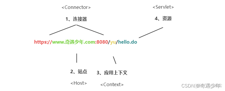 你不知道的Tomcat_客户端_02