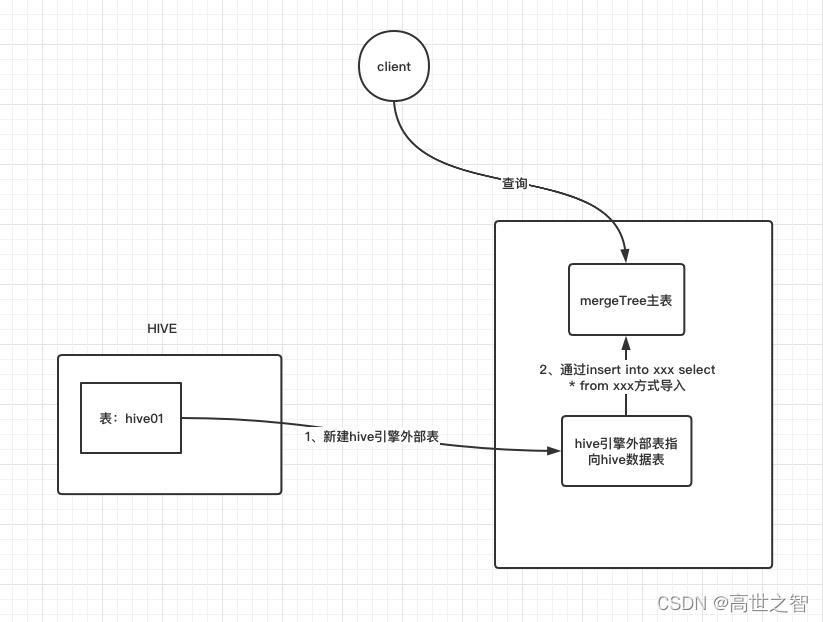 clickhouse外部数据源导入通用方案-非jdbc_数据源_02