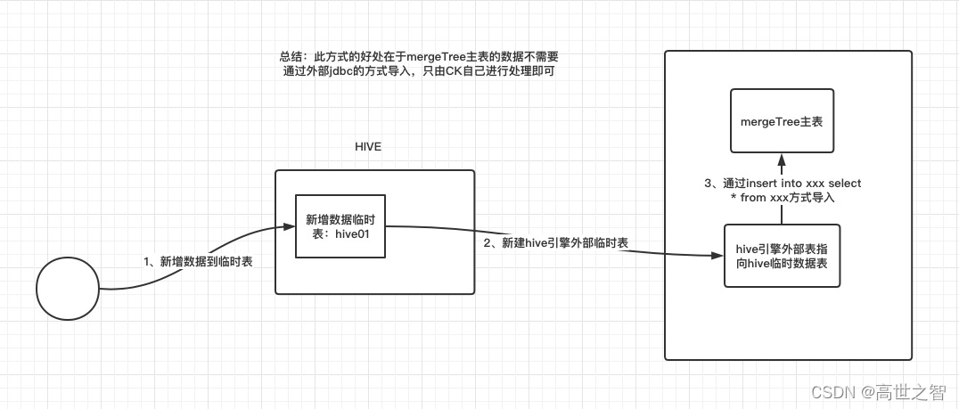 clickhouse外部数据源导入通用方案-非jdbc_数据源_03