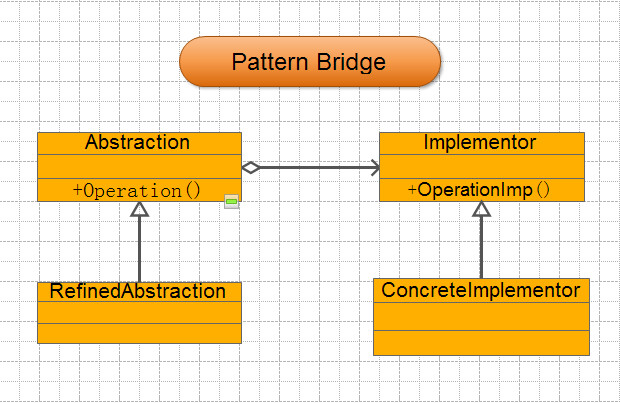 设计模式之桥梁模式--- Pattern Bridge_设计模式