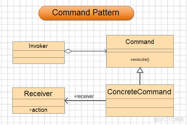 设计模式之命令模式---Command Pattern_command