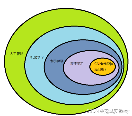 深度学习 机器学习 深度学习概述_神经网络