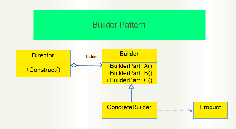 设计模式之建造者模式---Builder_设计模式