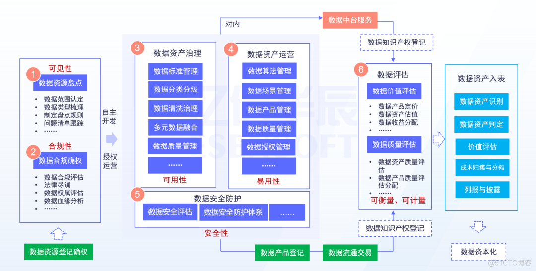 如何把数据变成资产，企业数据资产化实施路径解析_数据集_04