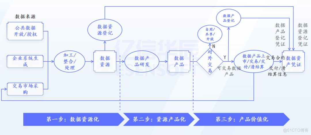 如何把数据变成资产，企业数据资产化实施路径解析_数据