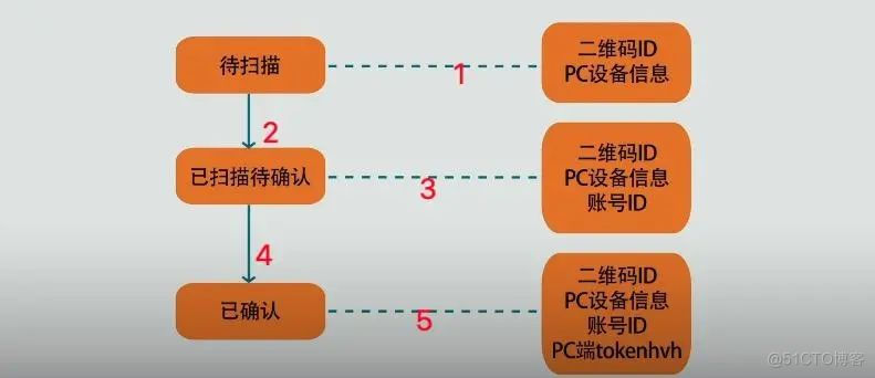 二维码扫码登录原理，其实比你想的要简单的多_服务端_06