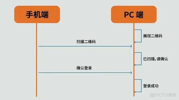 二维码扫码登录原理，其实比你想的要简单的多_服务端_05