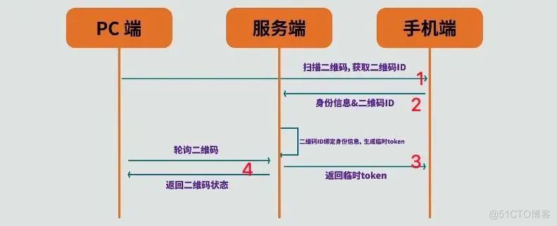 二维码扫码登录原理，其实比你想的要简单的多_二维码_08