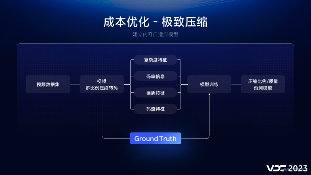 vivo 短视频体验与成本优化实践_成本_15