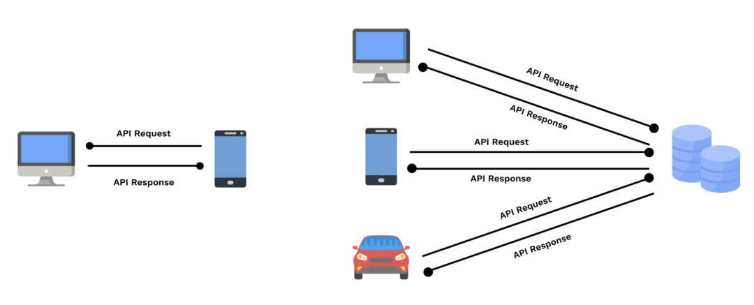 详解 API 设计最佳实践_API