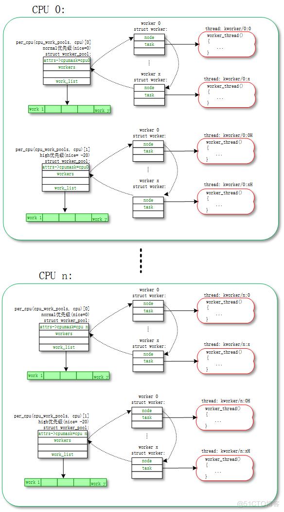 workqueue | 深入理解linux中工作队列机制_内核线程_02