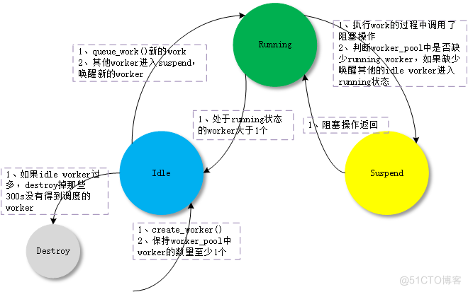 workqueue | 深入理解linux中工作队列机制_内核线程_08