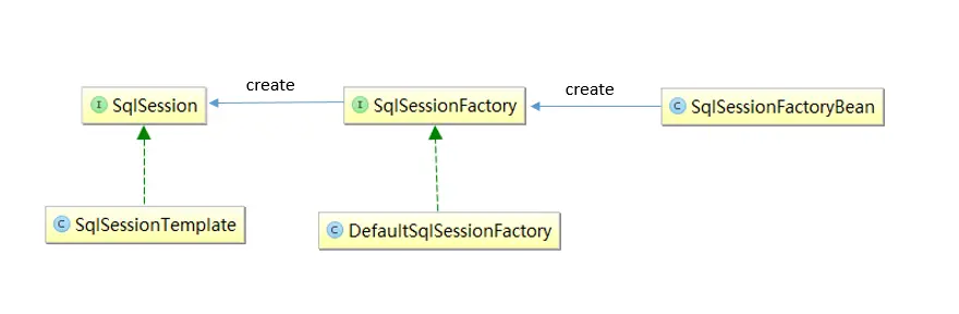 sqlsession是什么意思 sqlsession 是接口吗 ?_Server_12