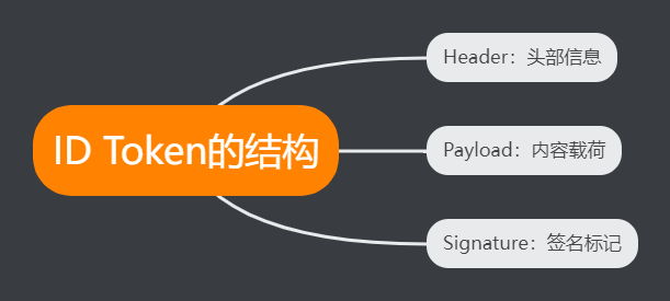 【揭秘OIDC协议 — Java安全认证框架的核心基石】 从初识到精通，带你领略OIDC协议的奥秘，告别SSO的迷茫与困惑_身份验证_03