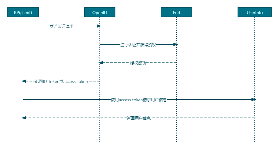 【揭秘OIDC协议 — Java安全认证框架的核心基石】 从初识到精通，带你领略OIDC协议的奥秘，告别SSO的迷茫与困惑_服务器