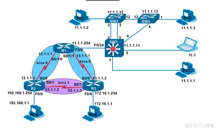 OSPF路由表 FIB ospf路由汇总_华为认证