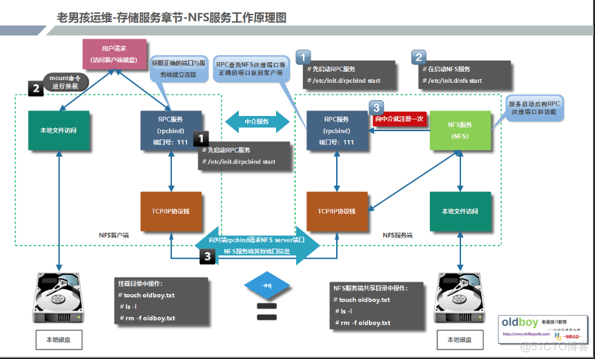 网络文件系统NFS nfs文件存储属于以太网吗_开发工具_02