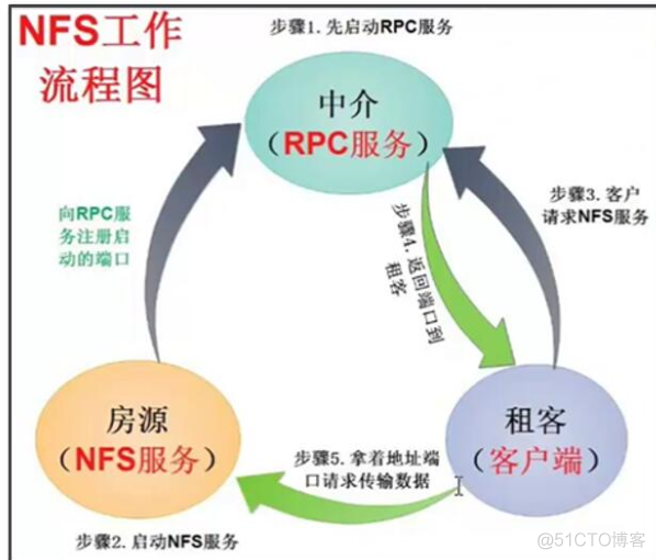 网络文件系统NFS nfs文件存储属于以太网吗_运维_04