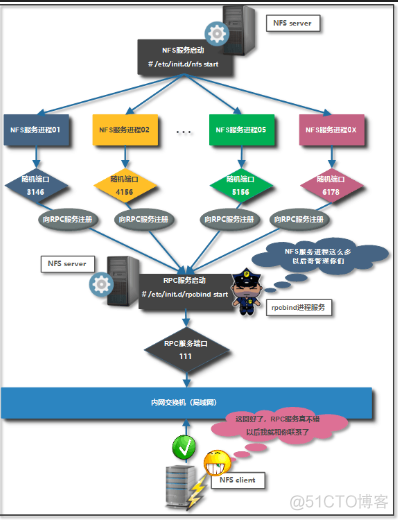 网络文件系统NFS nfs文件存储属于以太网吗_运维_06