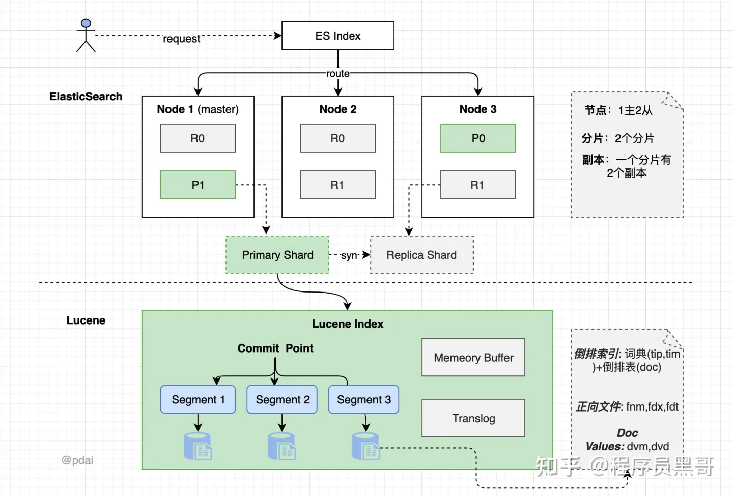 手写es缓存模块怎么写 es写入流程_elasticsearch