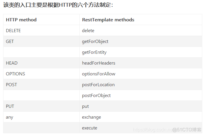 resttemplate 响应拦截 resttemplate请求_resttemplate 响应拦截