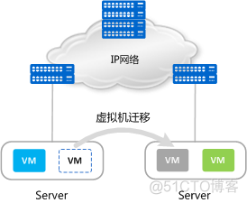 vxlan技术是一种什么技术 vxlan技术优势_子网