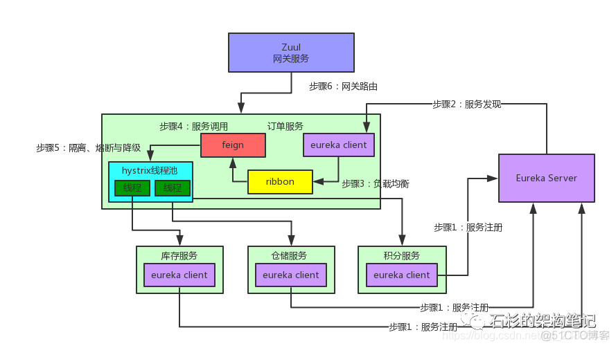 springCloudAlibaba五大核心组件 springcloud的核心组件有哪些_动态代理