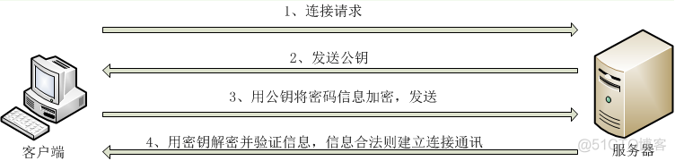 ssh加密算法和交换算法 ssh协议传输的数据加密吗_Server