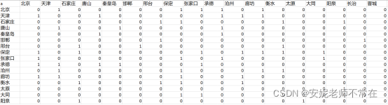 多个国家面板数据空间权重矩阵 31省市空间权重矩阵_python_02