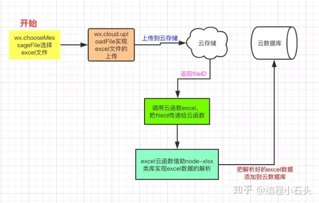 noteexpress的云端数据库 excel云端数据库_java读取excel表格_02