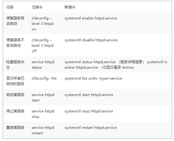 CentOS 服务器如何操作 centos7服务_CentOS 服务器如何操作