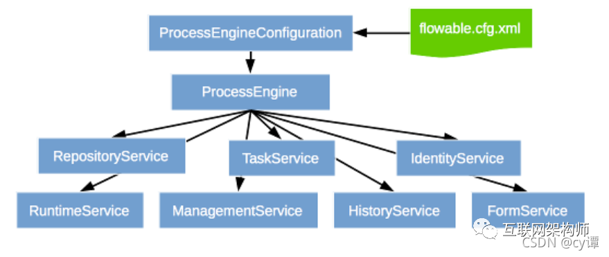 springboot集成积木报表原理 springboot集成flowable_mysql_09