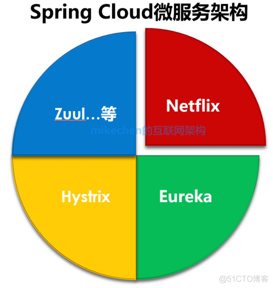 springcloud组件及替代方案 springcloud组件详解_springcloud组件及替代方案_02