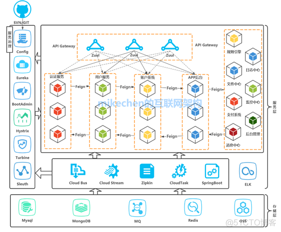 springcloud组件及替代方案 springcloud组件详解_java_09