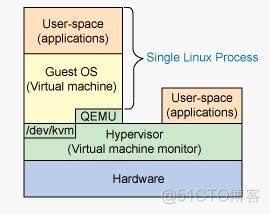 kvm与vm linux对比 kvm linux内核_运维_02