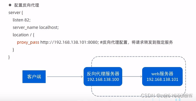 本地可以调用nginx静态文件服务器不行 nginx 静态资源访问控制_负载均衡_03