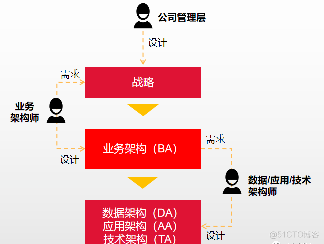 企业架构全景图与数据架构设计_分布式_03