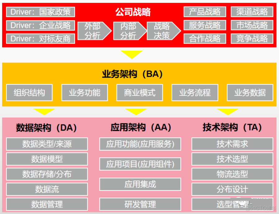 企业架构全景图与数据架构设计_架构_04