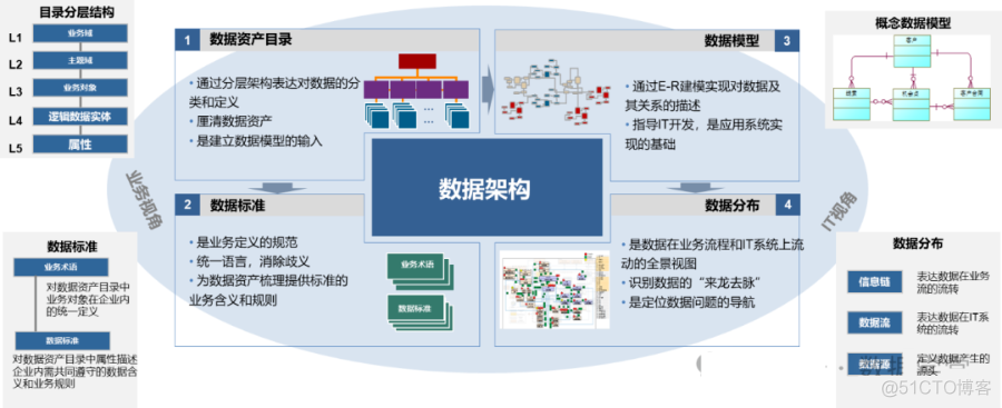 企业架构全景图与数据架构设计_分布式_11