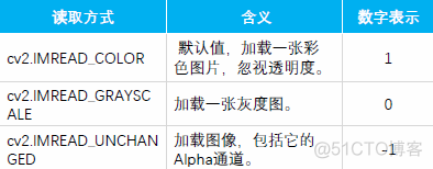 opencv filestorage 保存相机矩阵 opencv存储的图片格式_图像处理