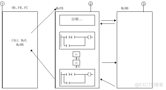 PLC_博图系列☞GRAPH_顺序控制_02