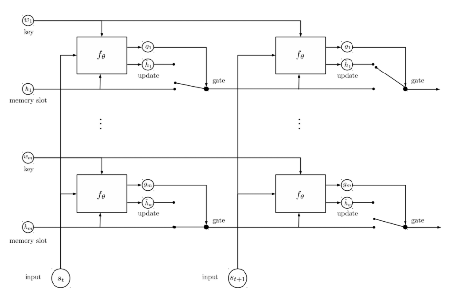 Memory Networks memory networks 回归_Memory Networks